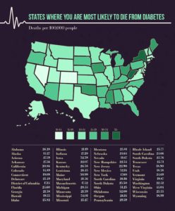 States Where You Are Most Likely To Die From Diabetes