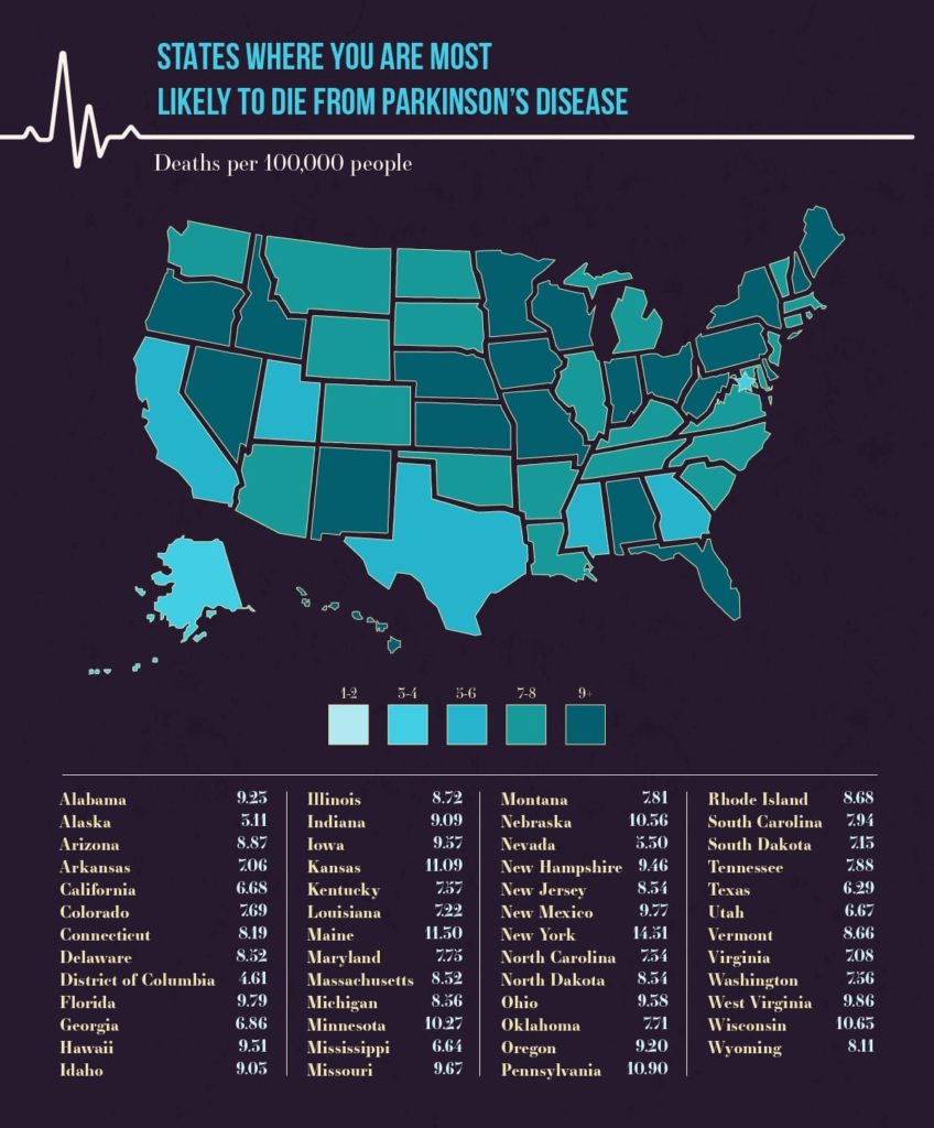 States Where You Are Most Likely To Die From Parkinson’s Disease