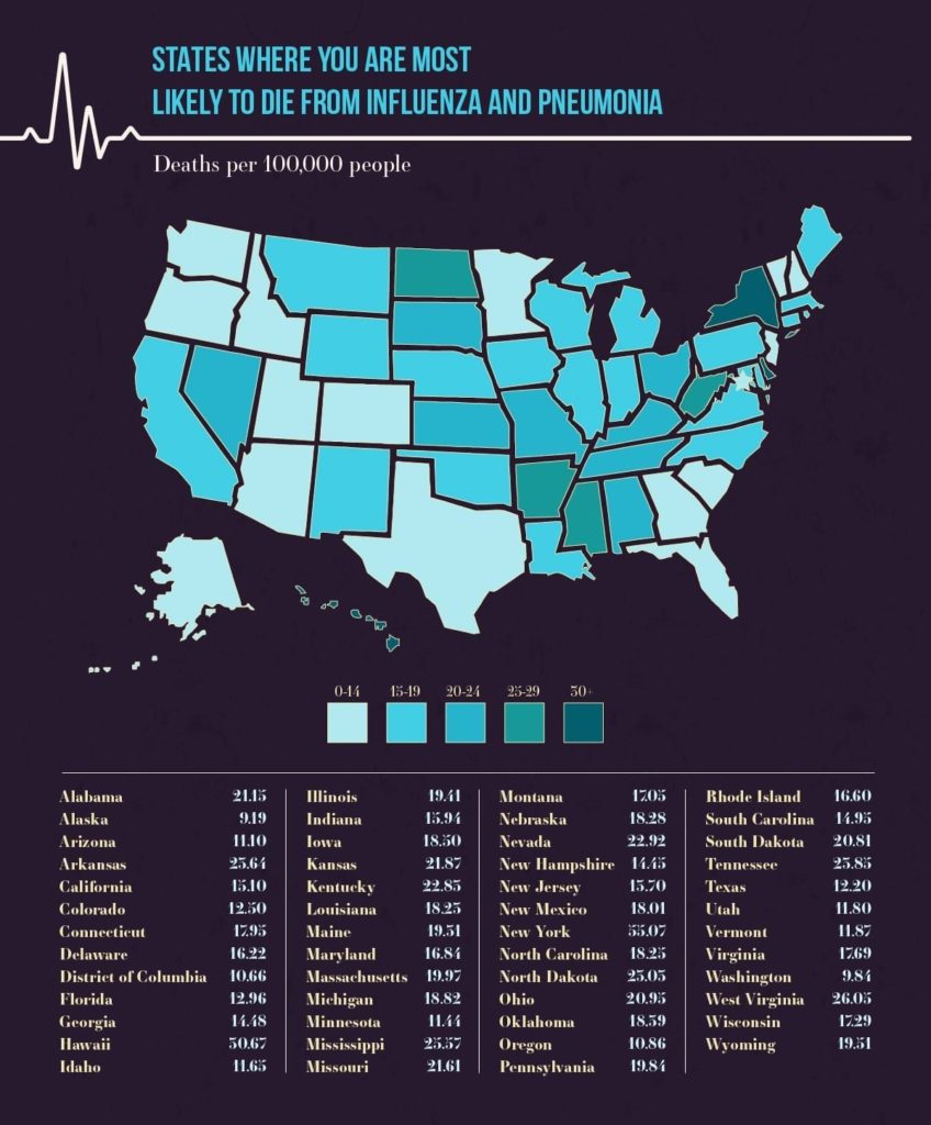 States Where You Are Most Likely to Die From Influenza and Pneumonia