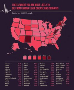 States Where You are Most Likely to Die From Chronic Liver Disease and Cirrhosis