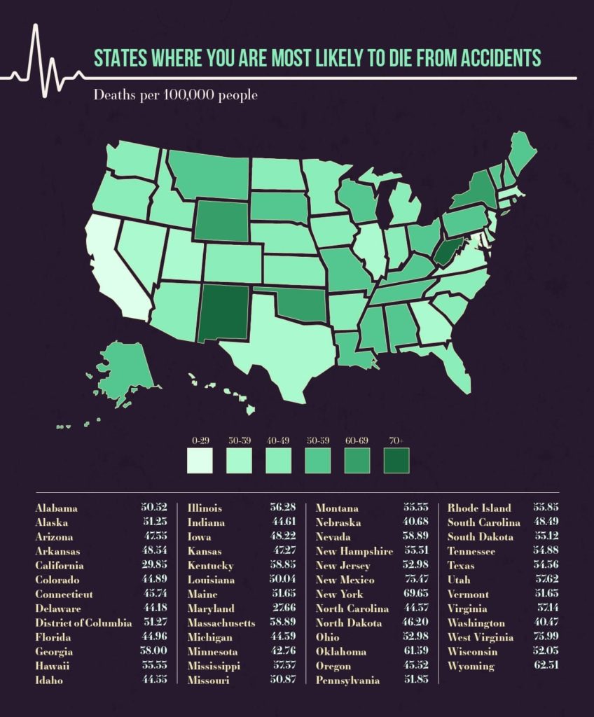 States Where You Are Most Likely to Die From Accidents