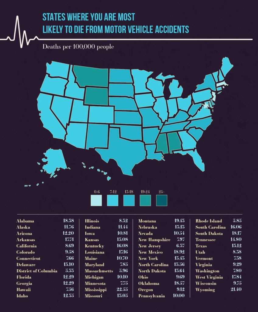 States Where You Are Most Likely to Die from Motor Vehicle Accidents