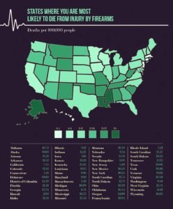 States Where You are Most Likely to Die from Firearm Injuries