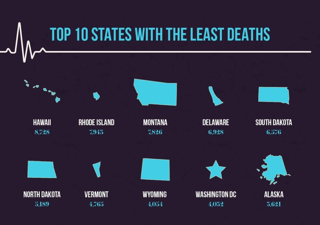 Top 10 States With the Fewest Deaths