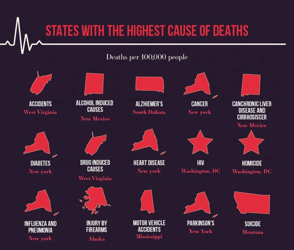 States With the Highest Causes of Death