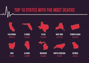 Top 10 States With The Most Deaths