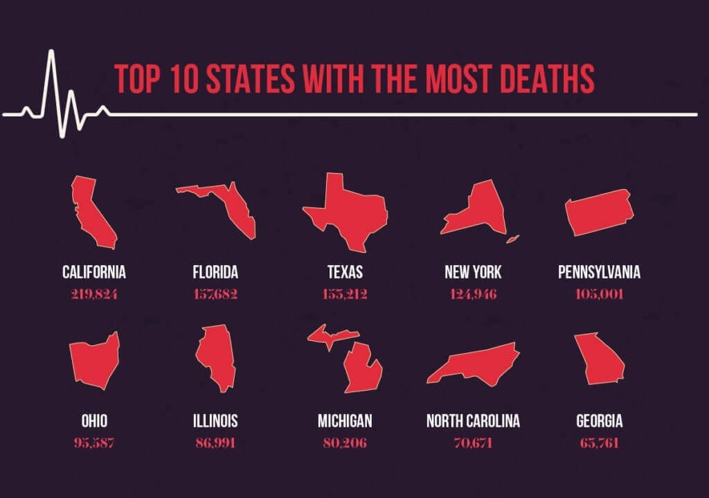 Top 10 States With The Most Deaths