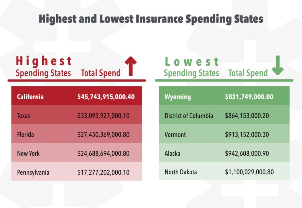 Highest and Lowest Insurance Spending States