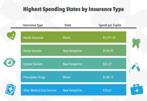 Highest Spending States by Insurance Type