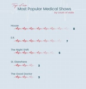 Top 5 Most Popular Medical Shows by Count of State