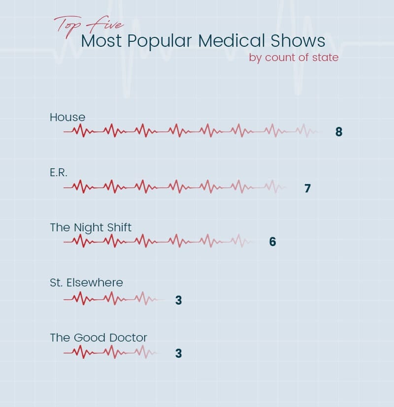 Top 5 Most Popular Medical Shows by Count of State