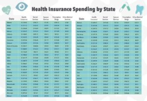 Health Insurance Spending by State