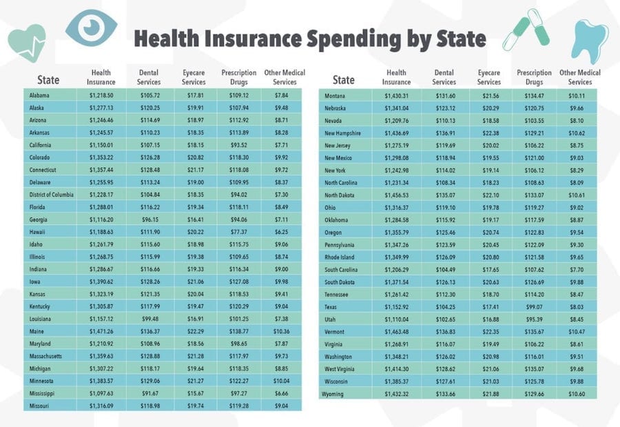 Health Insurance Spending by State