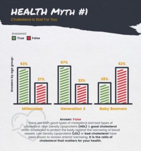 Health Myth: Is Cholesterol bad for you?