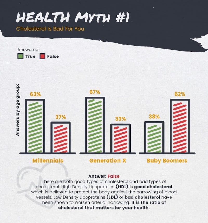 Health Myth: Is Cholesterol bad for you? 