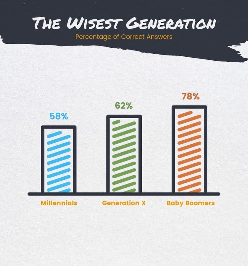 Which generation falls for health myths 