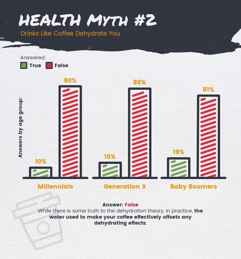 Health Myth: Does coffee dehydrate you? 