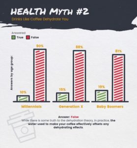Health Myth: Does coffee dehydrate you?