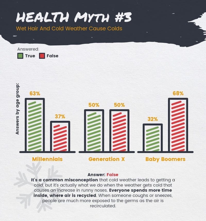 Health Myth: Does wet hair and cold weather cause colds?