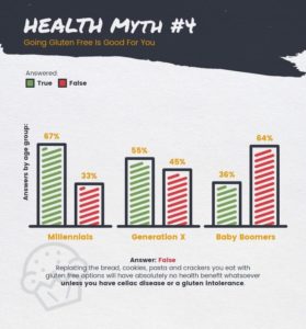 Health Myth: Is Gluten Free healthy?