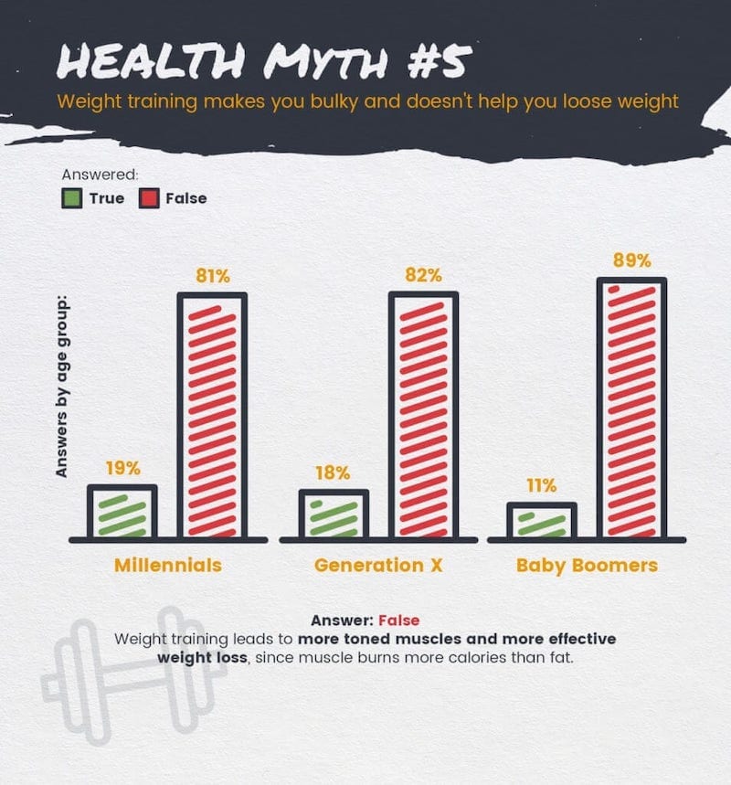 Health Myth: Does weight training help weight loss? 