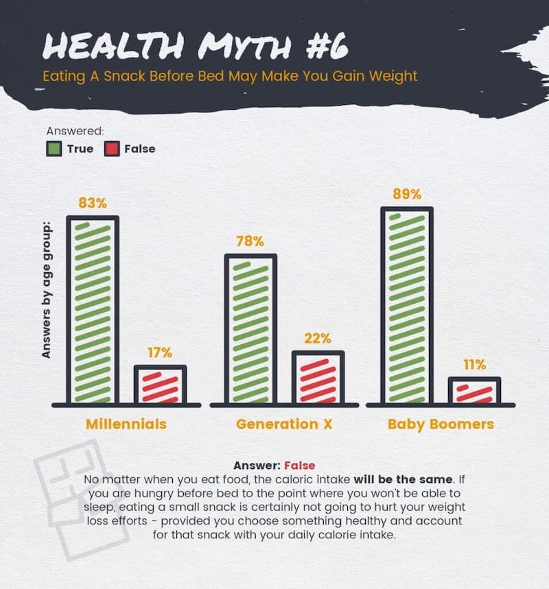 Does eating a snack before bed make you gain weight?