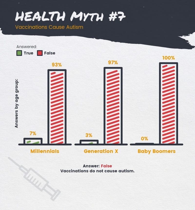 Health Myth: Do vaccinations cause autism? 