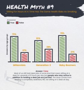 Health Myth: Is sitting for hours as bad as smoking?