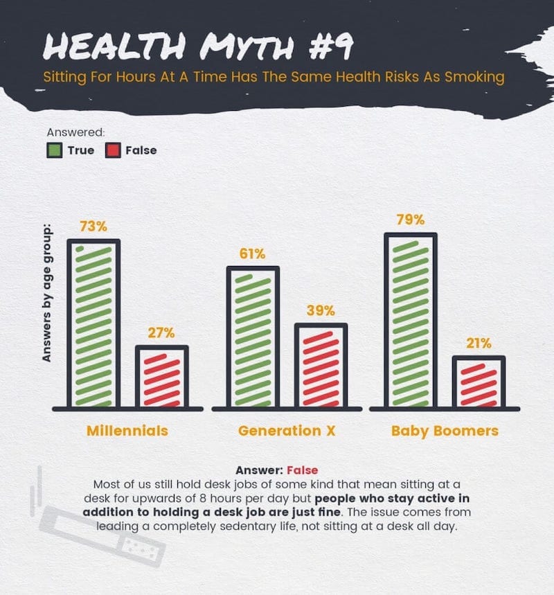 Health Myth: Is sitting for hours as bad as smoking? 