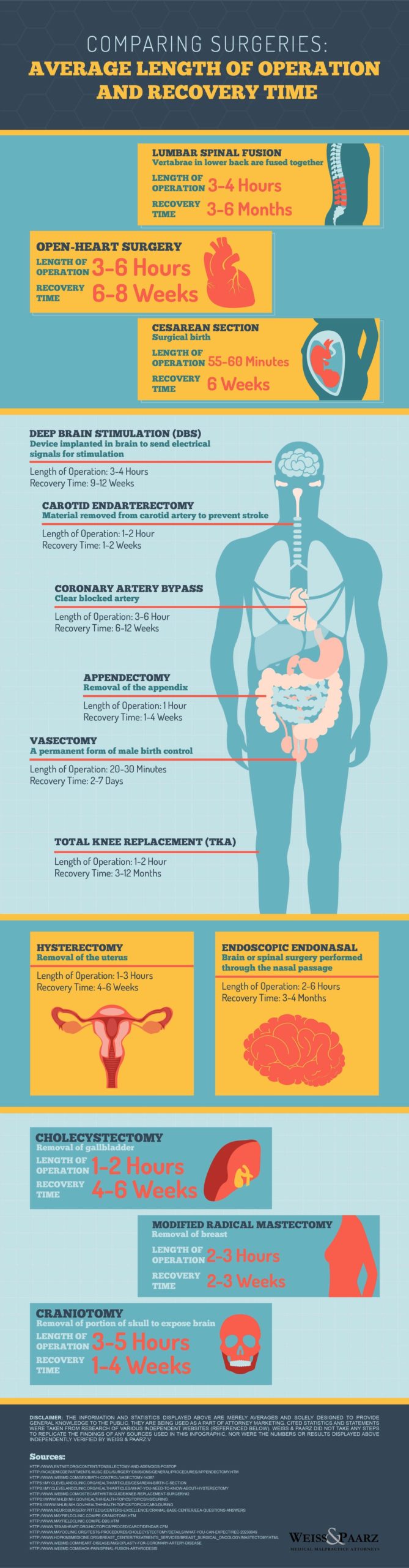 Infographic that compares average surgery time and surgery recovery time of various different operations. 