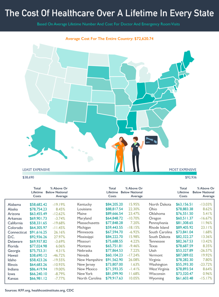 Map of the US showing the average cost of healthcare over a person’s entire lifetime, broken down by state. 