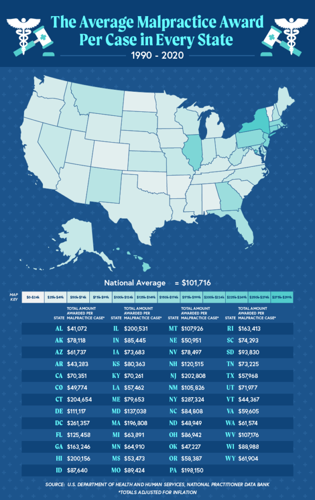 Average medical malpractice award per case from 1990-2020