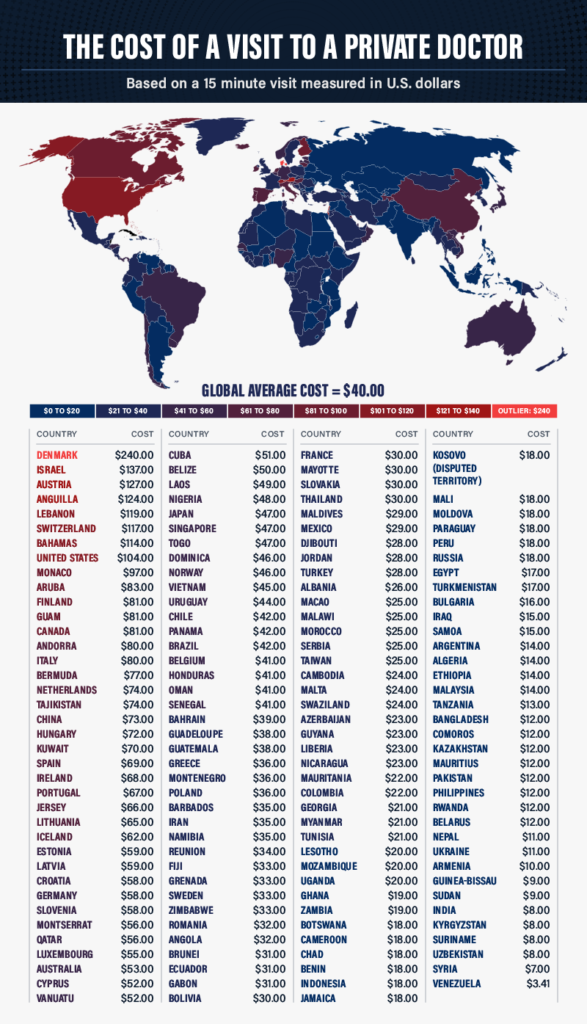 Map of the world displaying the average cost to visit a private doctor globally, based on a 15-minute visit in US dollars. 