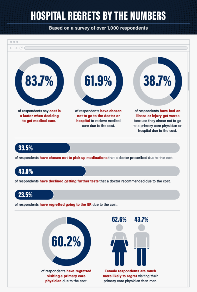 1,000 Americans were polled on their biggest hospital regrets related to costs they incurred from their medical care. 