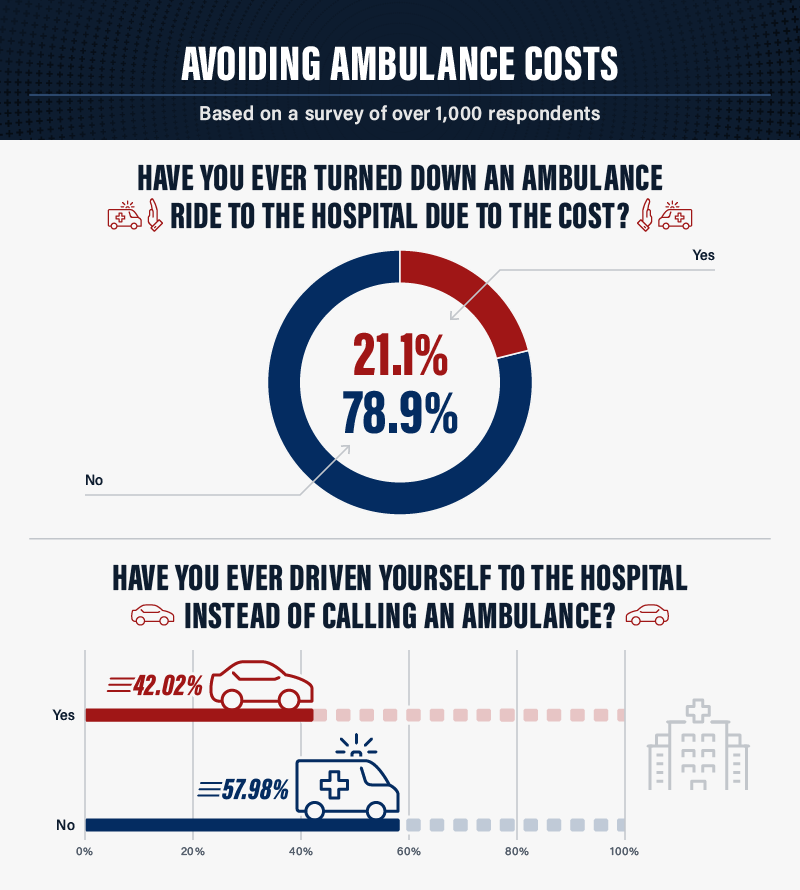 1,000 Americans were polled and 21.1% responded they’ve turned down an ambulance ride to the hospital due to cost. 