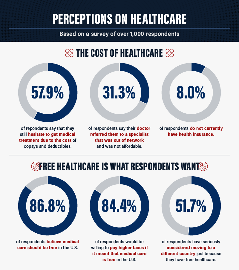 1,000 Americans were polled on questions related to average doctor visit costs & how expenses impact their medical decisions.