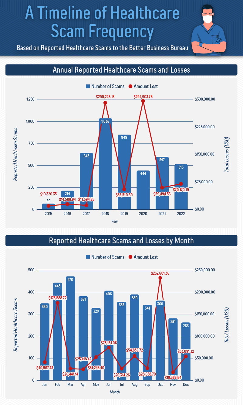 Line charts showing when healthcare scams are most likely to occur