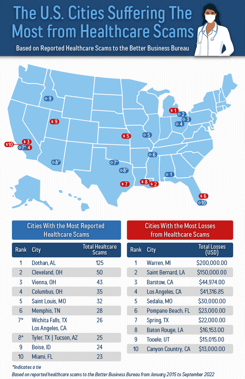 A U.S. map showing the cities where people fall victim to the most healthcare scams