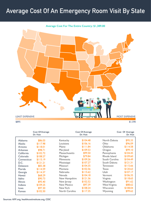 Map of the US showing the average cost of healthcare for a child in the US (from birth to 18) broken down by state. 