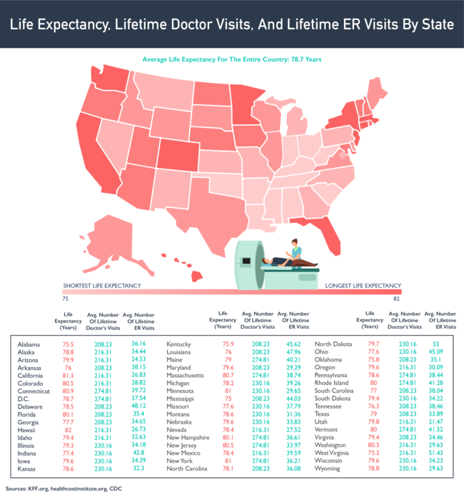 Map of the US showing the average cost of a trip to the emergency room by state. 