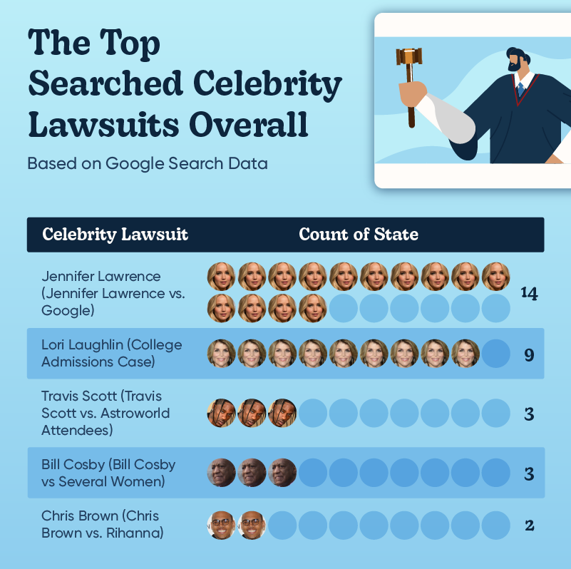 Bar chart showing how many states each of the top searched celebrity lawsuits won.