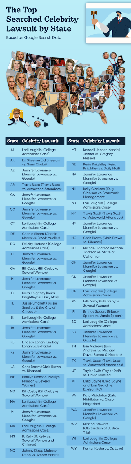 U.S. map plotting the most searched Celebrity Lawsuit in every state.