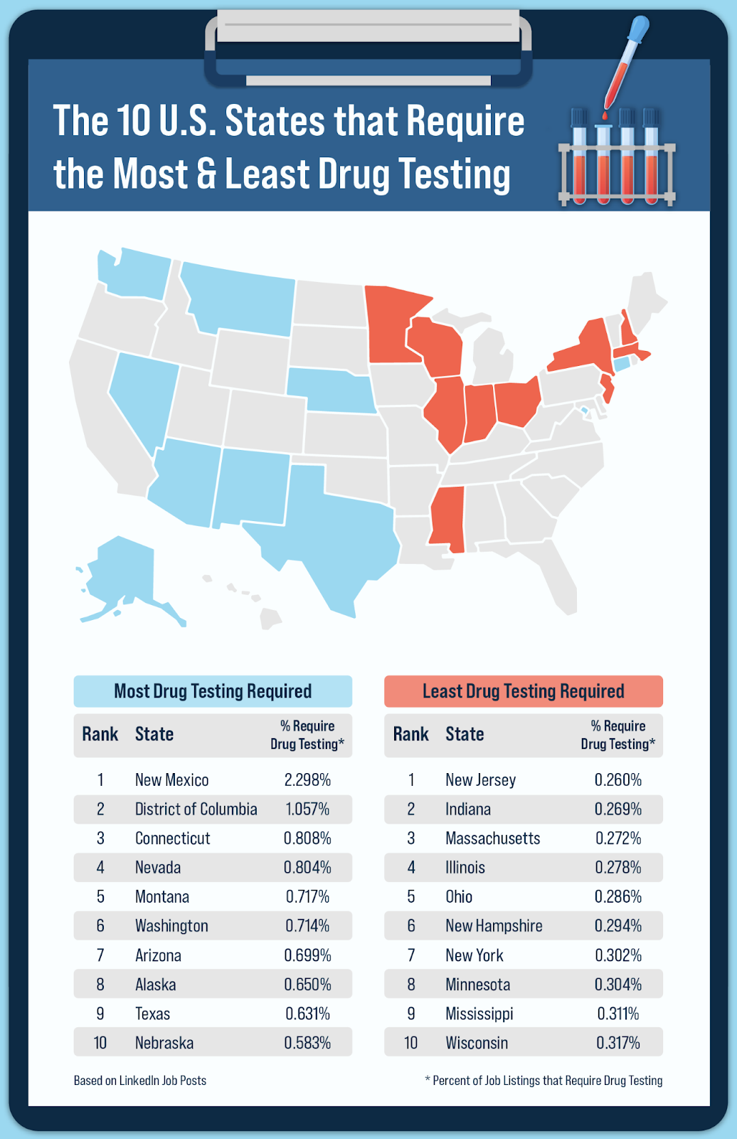 U.S. map that shows the states with the highest and lowest percentage of job listings that drug test.