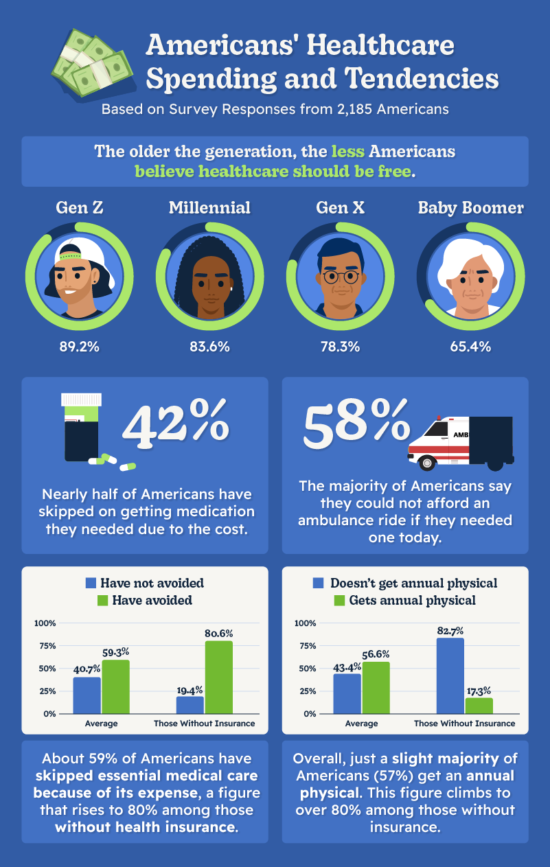 Infographic showing statistics about healthcare spending