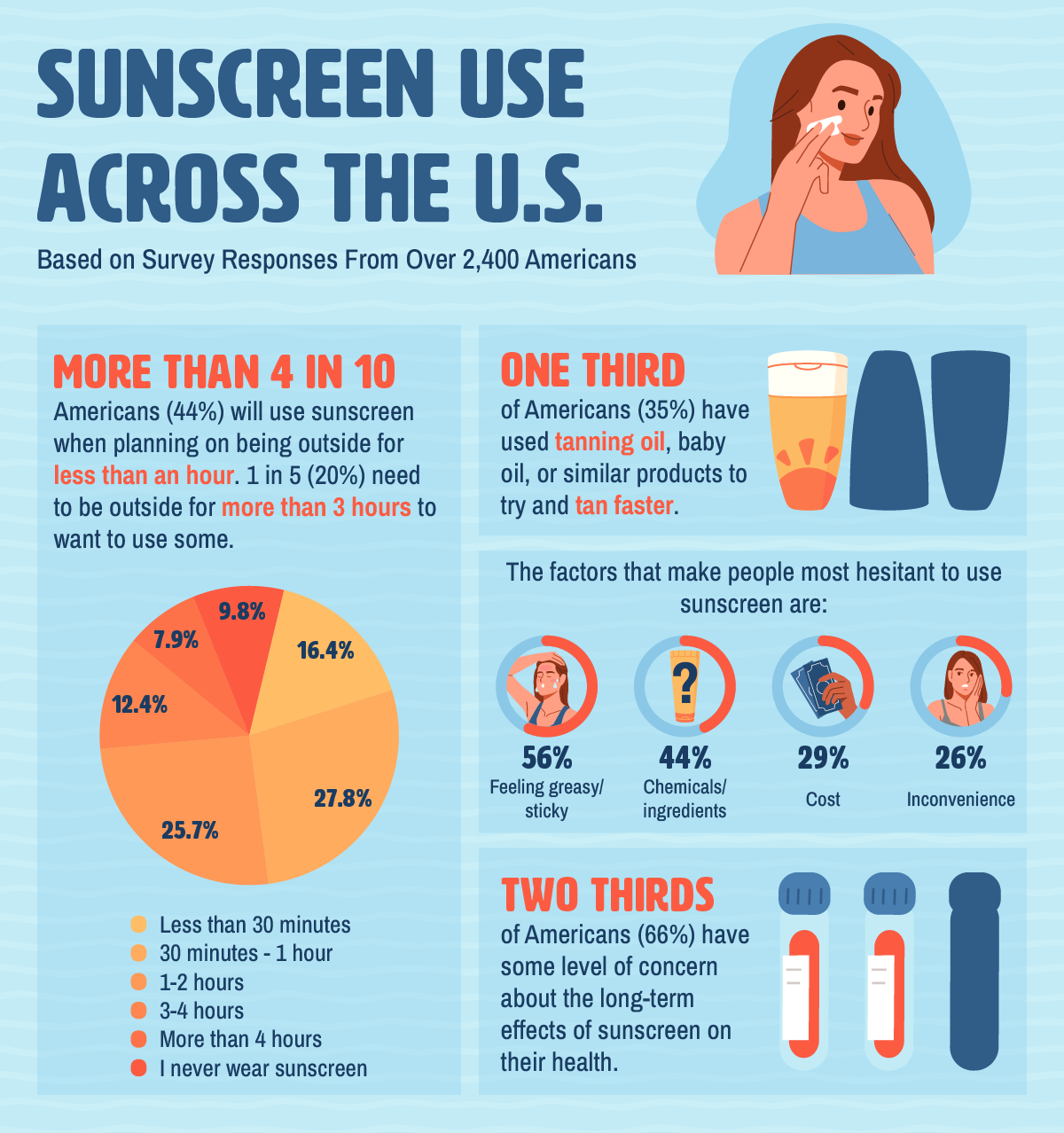 Melanoma Rates By State And Sunscreen Trends Weiss Paarz
