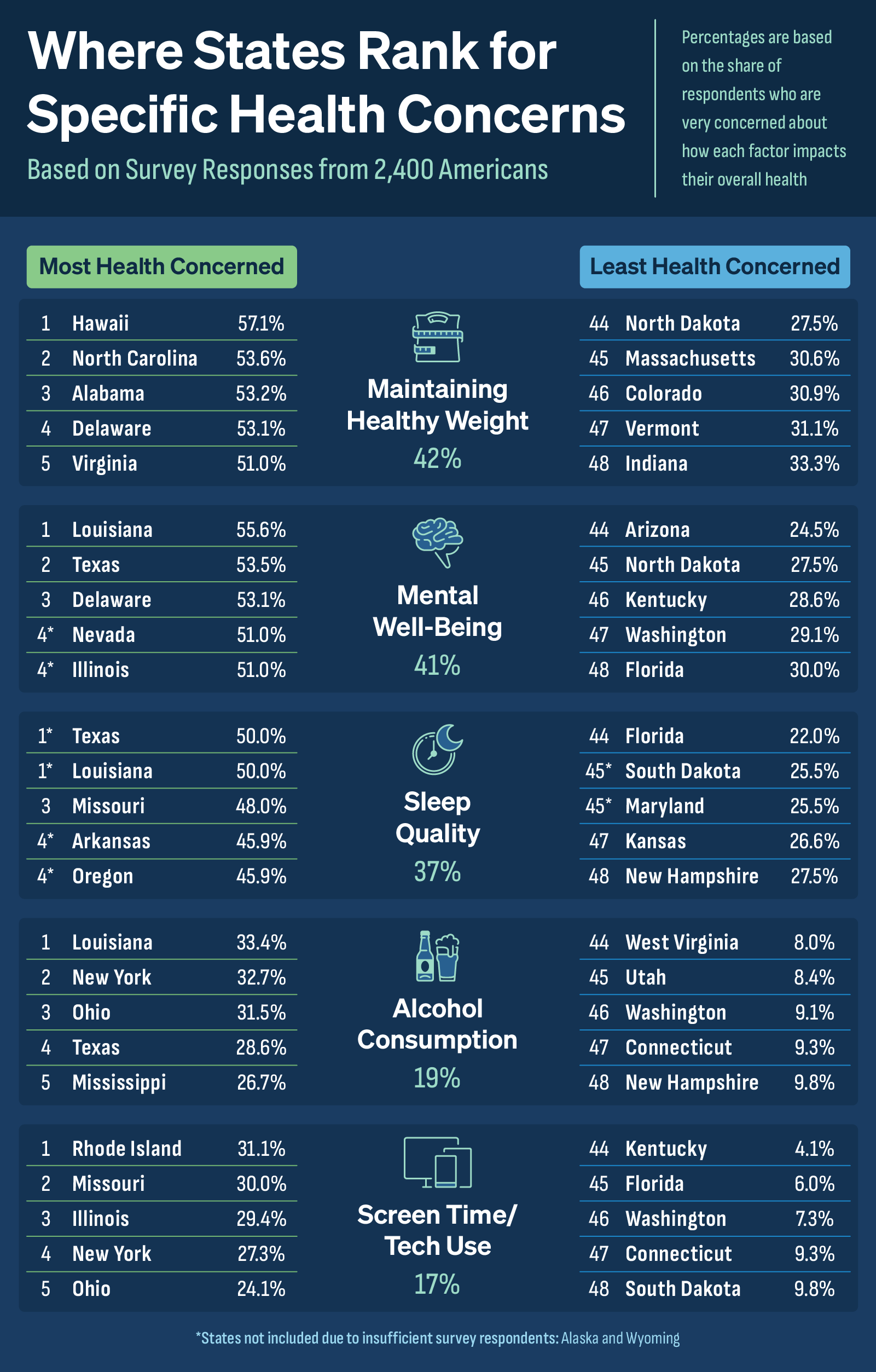 An illustrated chart showing the states that are most concerned about specific factors impacting their overall health