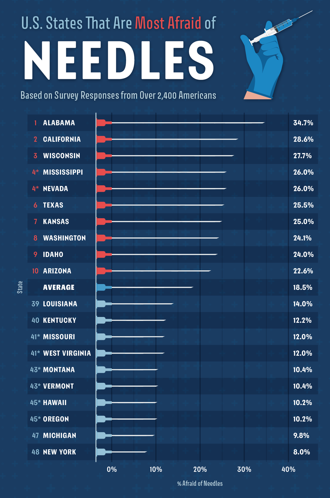 A U.S. heatmap showing which states are the most afraid of needles